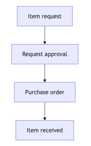 GitHub Copilot Workshop: Build a Procurement System MVP